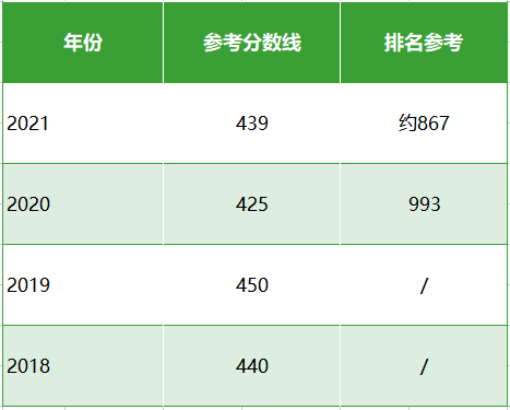 全国联考结束！往年热门高校录取分数线是多少？