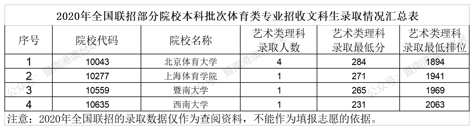 体育类招收港澳台侨学生的院校！
