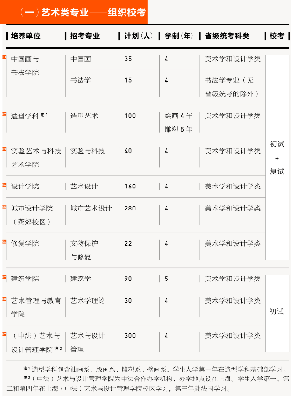 全国联考艺术类院校大汇总!这些院校你了解吗？
